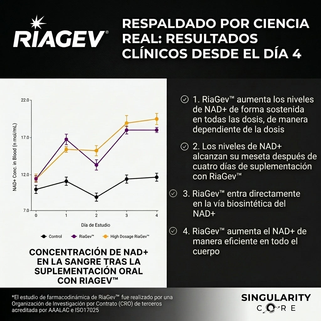 NAD+ Liposomal 750mg - Fórmula Avanzada RiaGev - 90 Días