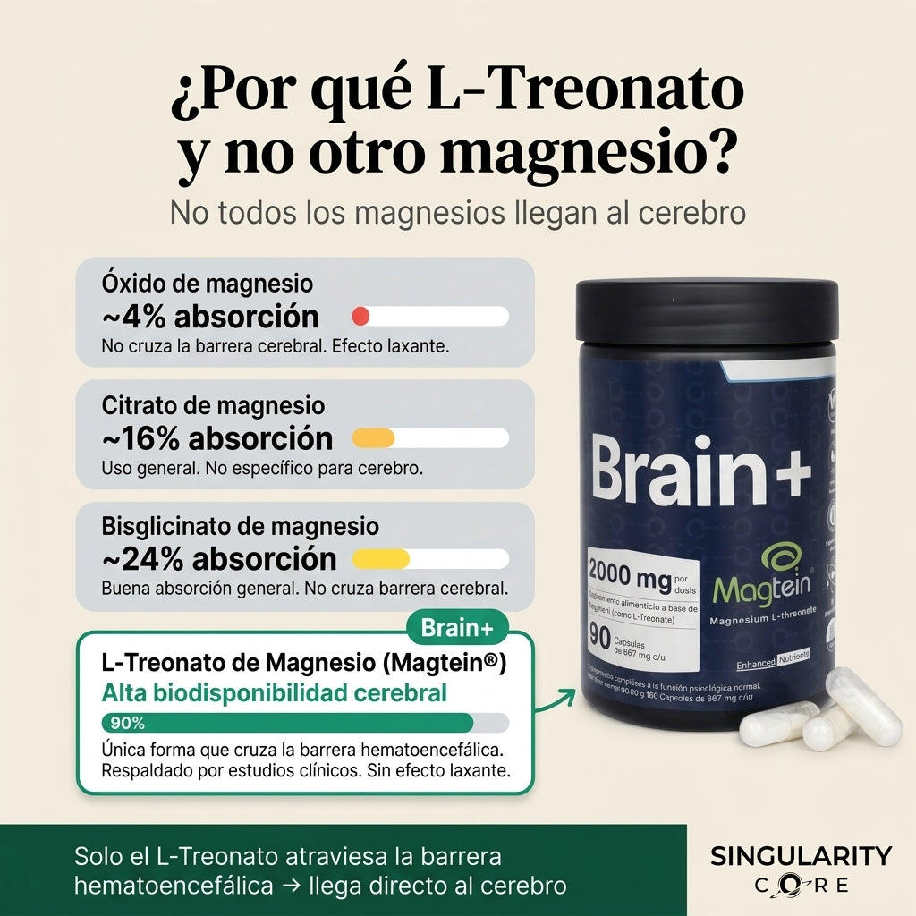 Brain+ Magnesio L-Treonato 2000mg con Magtein - 30 dias